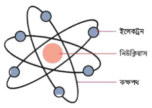 Rutherford's Atomic Model