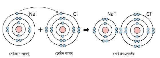 সােডিয়াম ক্লোরাইড গঠন