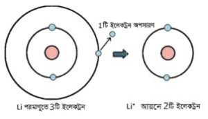 মৌলের আয়নিকরণ