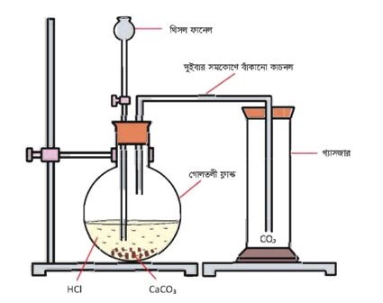 কার্বন ডাই-অক্সাইড প্রস্তুত