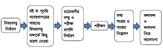 রসায়নে অনুসন্ধান বা গবেষণা প্রক্রিয়ার বিভিন্ন ধাপ