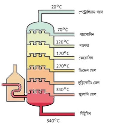 পেট্রোলিয়ামের আংশিক পাতন