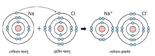 NaCl এর বন্ধন গঠন